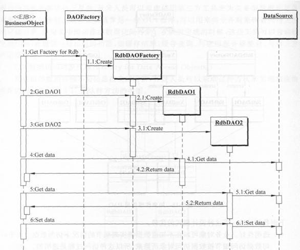 如何分析J2EE體系架構(gòu)設(shè)計(jì)中的會(huì)話面和數(shù)據(jù)訪問(wèn)對(duì)象
