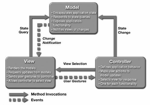 J2EE模型及J2EE设计模式如何分析