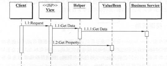 J2EE模型及J2EE設(shè)計模式如何分析