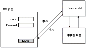 JSF的工作方式是什么