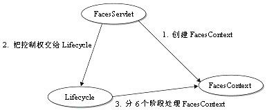 JSF的工作方式是什么