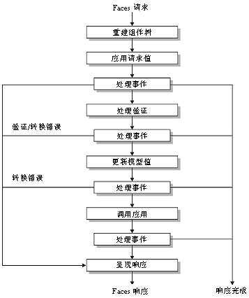 JSF的工作方式是什么