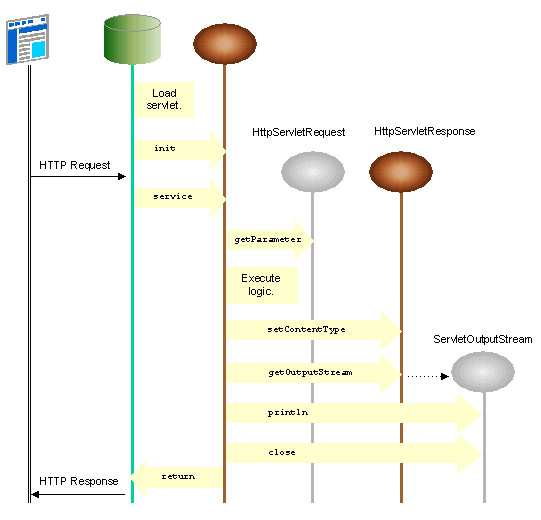 如何理解J2EE以及Servlet的生命周期