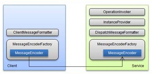 如何通过一个ASP.NET程序模拟WCF基本架构