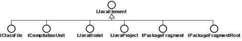 Eclipse插件开发中的Java项目模型是怎样的