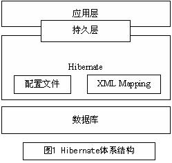 如何使用Hibernate+Struts实现J2EE应用开发