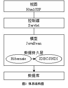 如何使用Hibernate+Struts实现J2EE应用开发