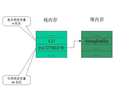 怎么理解Java的引用類型