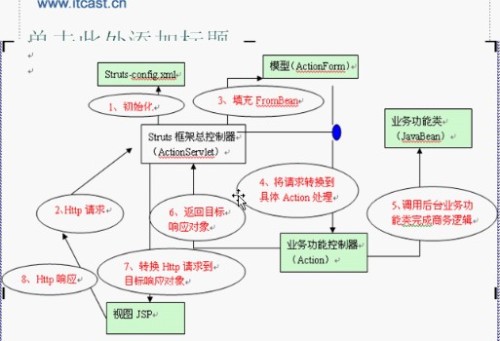 Struts的工作原理及HTTP響應(yīng)