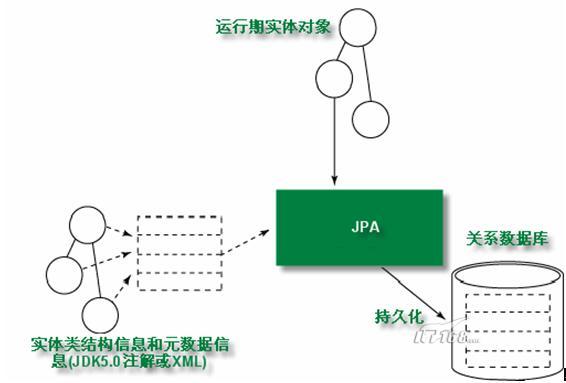 JPA是什么规范