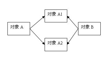 Java中的深拷貝與淺拷貝的意思