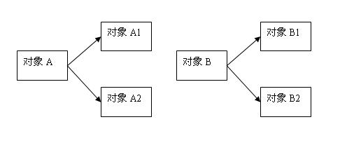 Java中的深拷貝與淺拷貝的意思