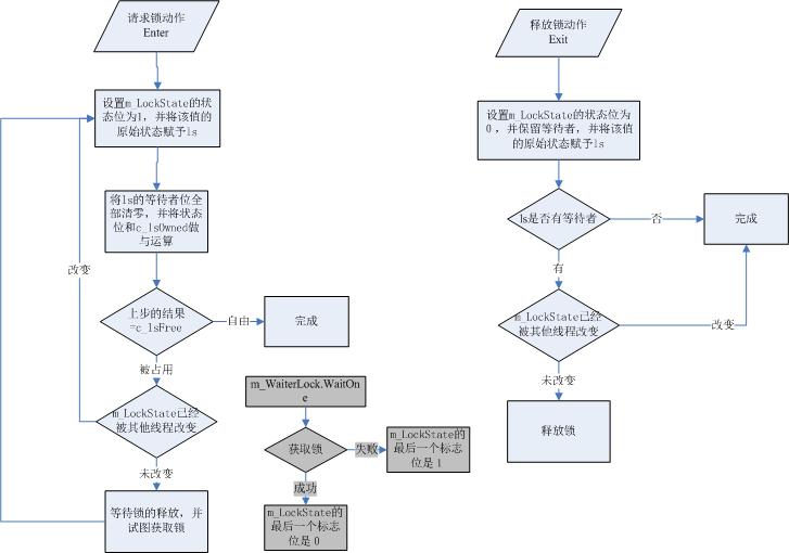 .NET开发中多线程的使用