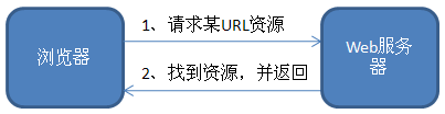 怎樣理解ASP.NET的設計思想