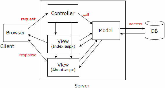 怎样理解ASP.NET MVC基本知识