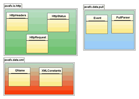 如何进行JavaFX HTTP网络和XML分析