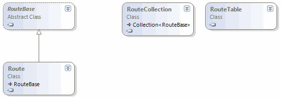 ASP.NET MVC中怎么理解Routing