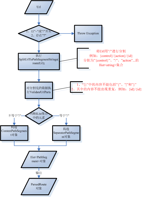 ASP.NET MVC中怎么理解Routing