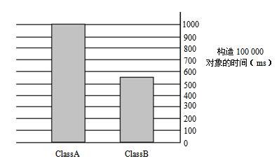 如何解读JVM中的对象生命周期