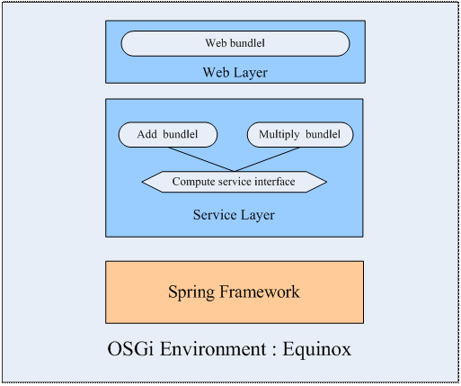 如何利用Spring-DM開發(fā)基于OSGi和Spring架構的Web應用