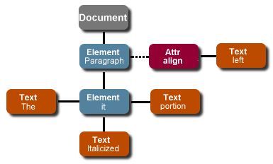 在Java中如何使用DOM和XPath进行有效的XML处理