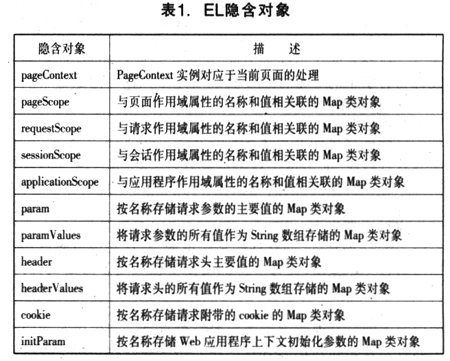 JSTL和EL开发JSP页面的优势及实现方法