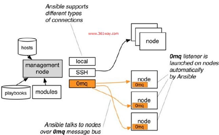 Ansible架构及工作原理是什么