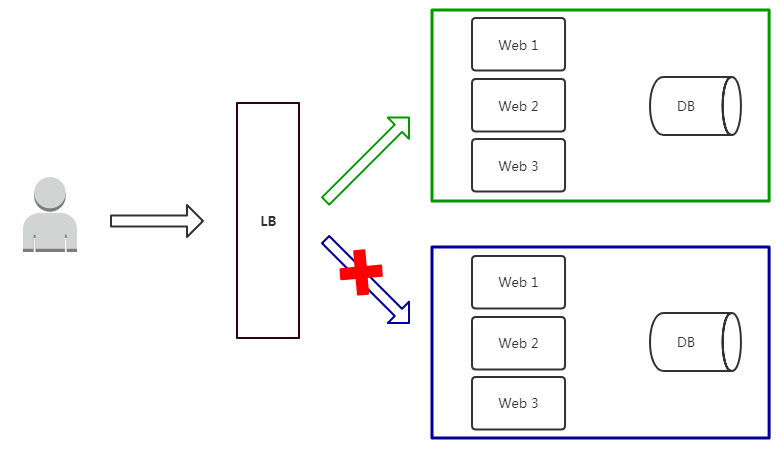 大數(shù)據(jù)中如何分析藍(lán)綠發(fā)布、灰度發(fā)布和滾動(dòng)發(fā)布