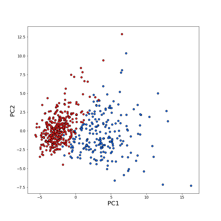 python如何使用PCA可視化數(shù)據(jù)