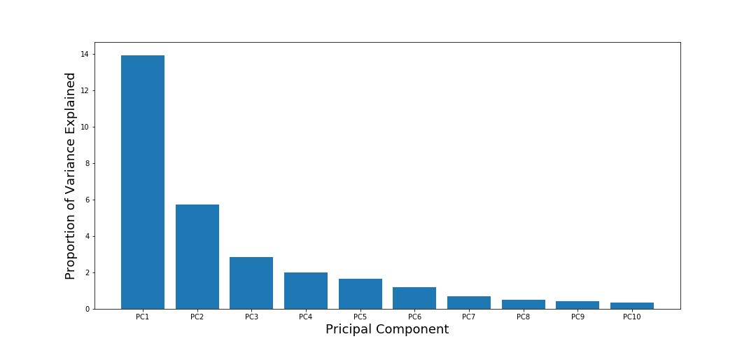 python如何使用PCA可视化数据