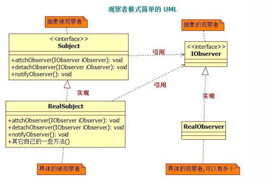 java觀察者模式是什么