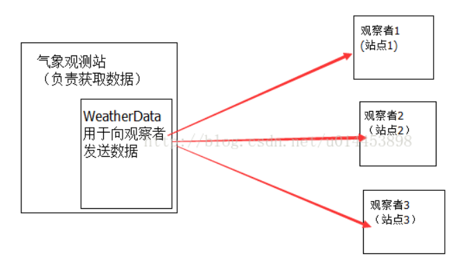 java觀察者模式是什么