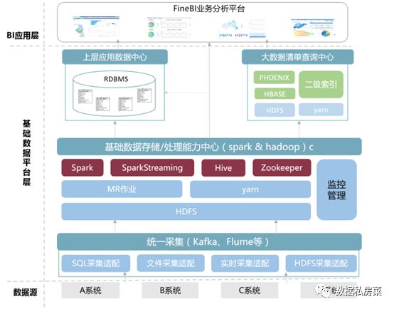 大数据分析平台系统开发思路及步骤是什么