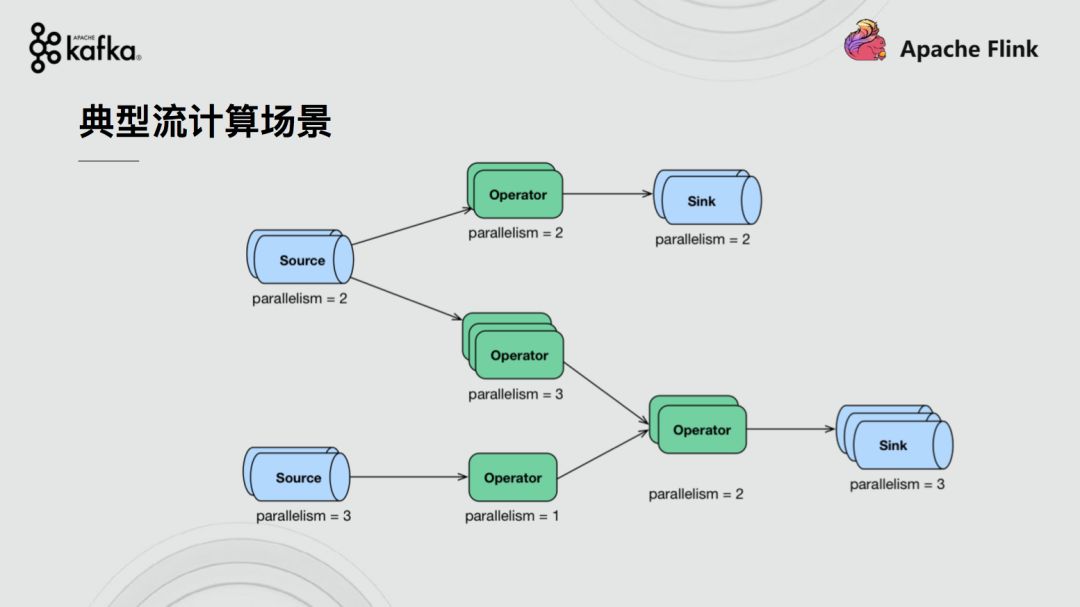 Flink+Kafka如何实现端到端的一致性语义