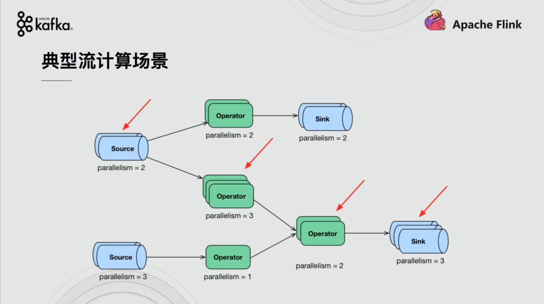 Flink+Kafka如何实现端到端的一致性语义