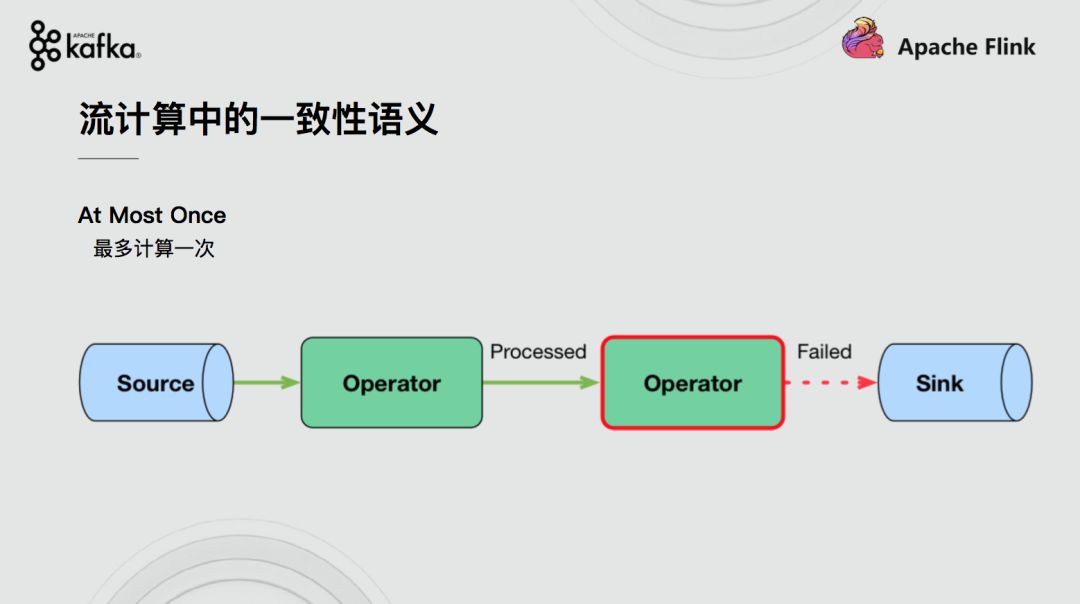 Flink+Kafka如何实现端到端的一致性语义