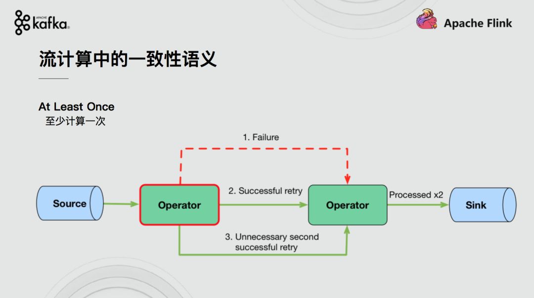 Flink+Kafka如何实现端到端的一致性语义