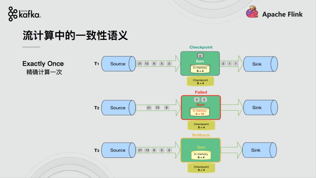 Flink+Kafka如何实现端到端的一致性语义