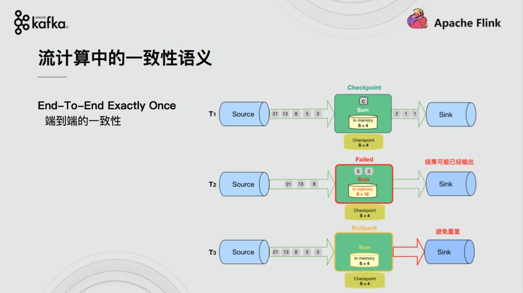 Flink+Kafka如何实现端到端的一致性语义