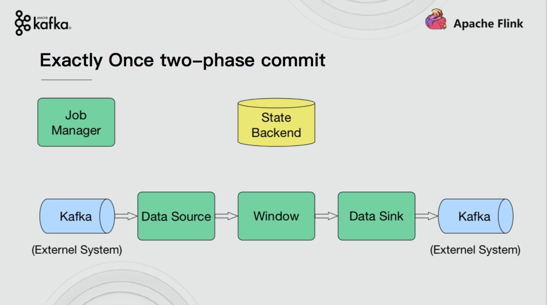 Flink+Kafka如何实现端到端的一致性语义