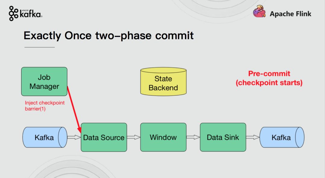 Flink+Kafka如何实现端到端的一致性语义