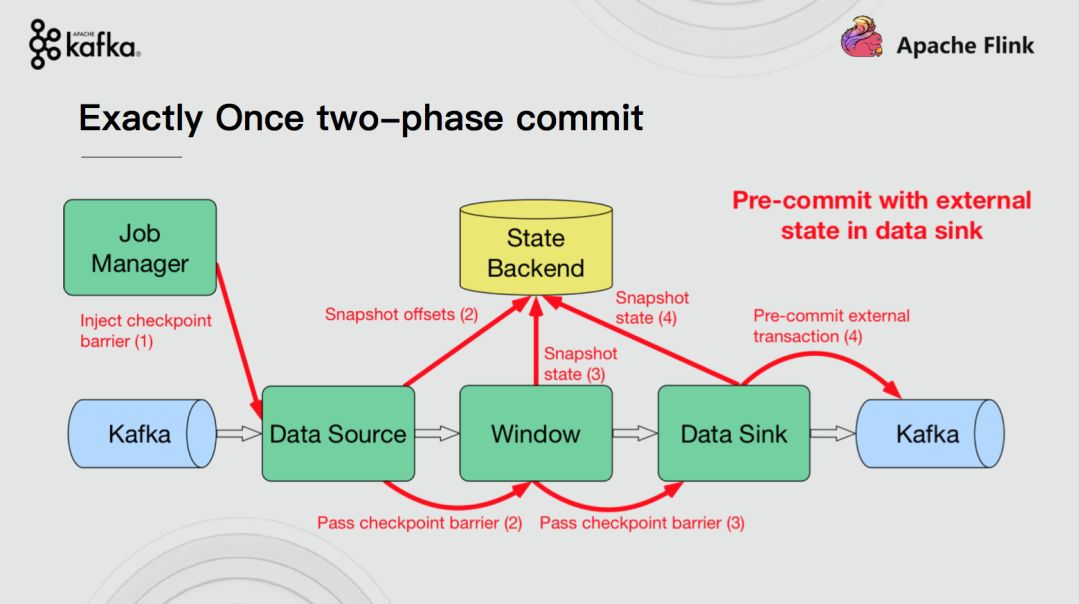 Flink+Kafka如何实现端到端的一致性语义