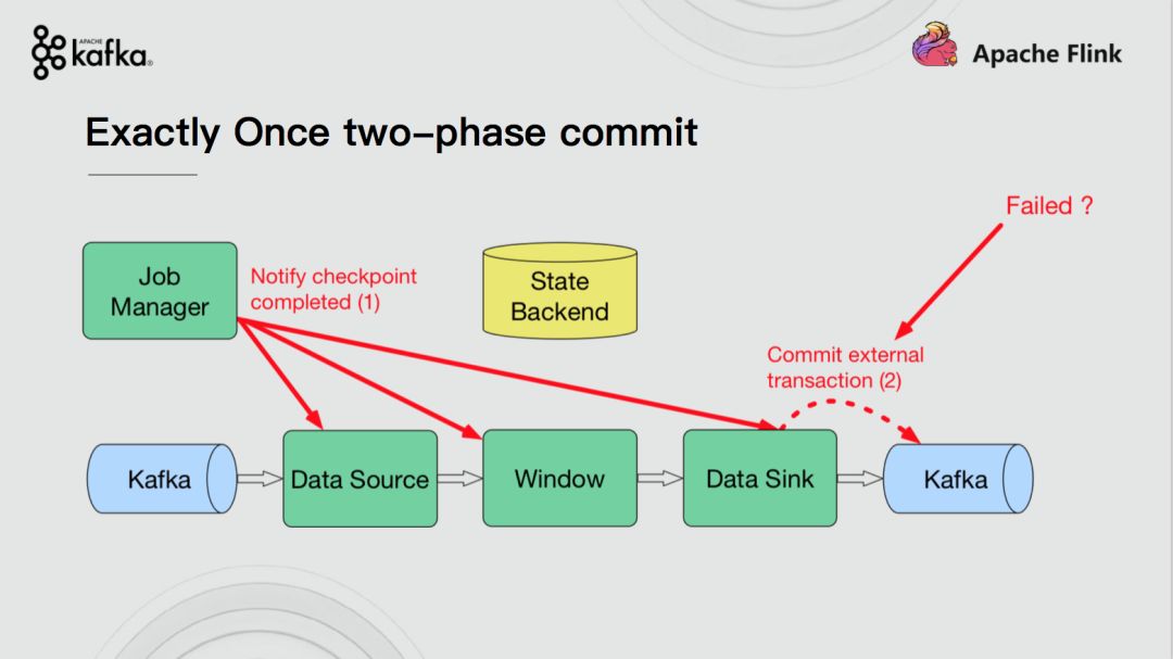 Flink+Kafka如何实现端到端的一致性语义