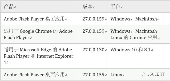 如何进行Adobe  Flash任意命令执行漏洞分析