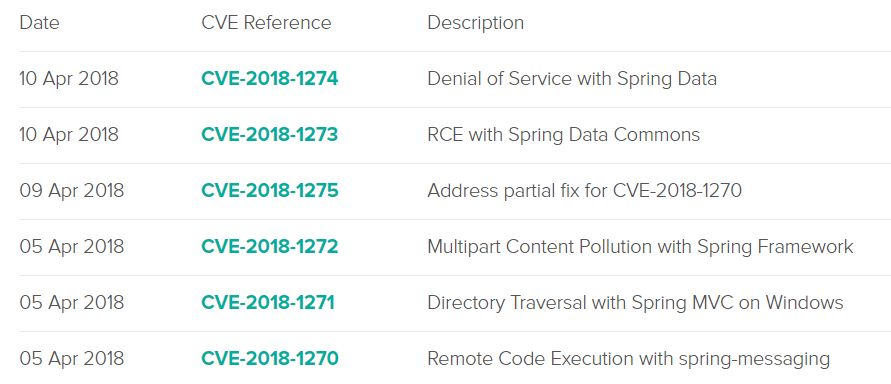 如何进行Spring CVE-2018-1273,CVE-2018-1274和CVE-2018-1275漏洞分析