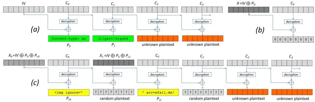 如何进行EFAIL中的PGP/GPG和S/MIME漏洞分析