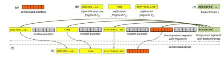 如何进行EFAIL中的PGP/GPG和S/MIME漏洞分析