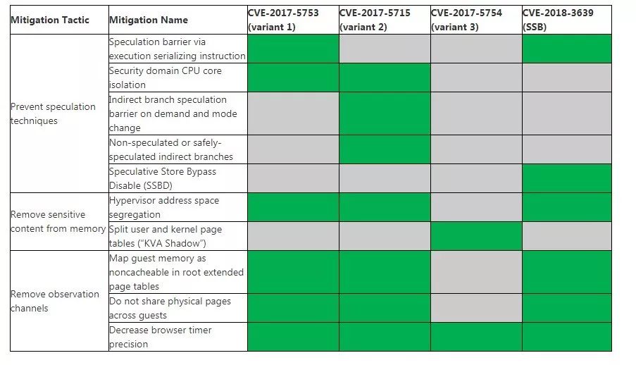 怎么解析CPU SSB/RSRE漏洞预警