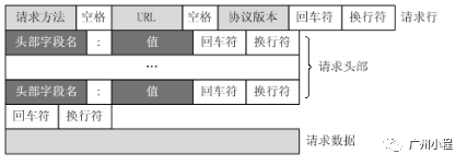 http报文结构与curl的使用方法